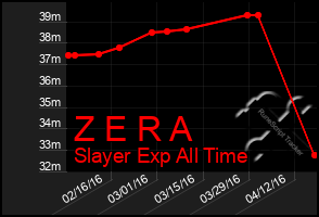 Total Graph of Z E R A