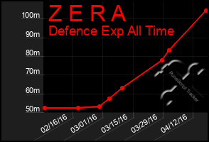 Total Graph of Z E R A