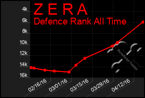 Total Graph of Z E R A