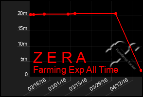 Total Graph of Z E R A
