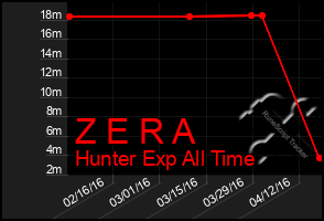 Total Graph of Z E R A