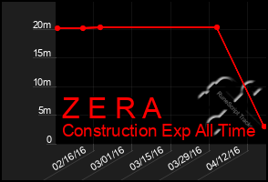 Total Graph of Z E R A