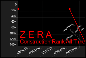 Total Graph of Z E R A