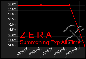 Total Graph of Z E R A