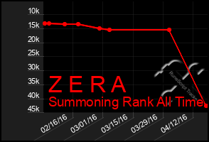 Total Graph of Z E R A