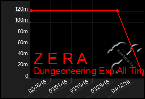 Total Graph of Z E R A