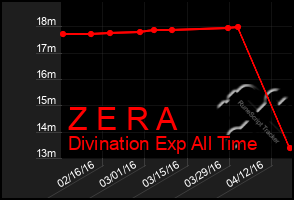Total Graph of Z E R A