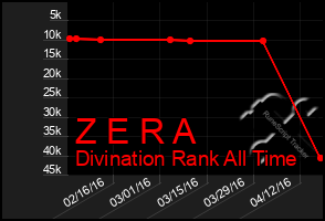 Total Graph of Z E R A
