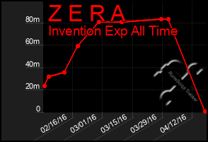 Total Graph of Z E R A