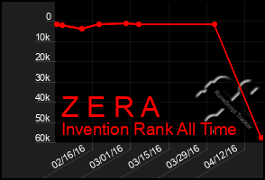 Total Graph of Z E R A