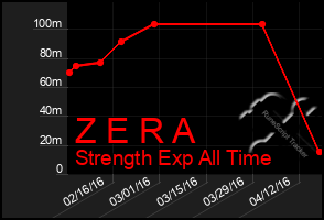 Total Graph of Z E R A