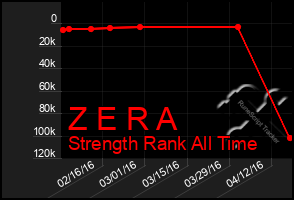 Total Graph of Z E R A