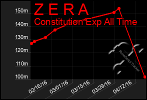 Total Graph of Z E R A