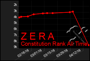 Total Graph of Z E R A