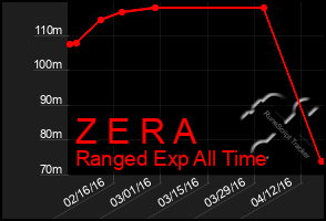 Total Graph of Z E R A