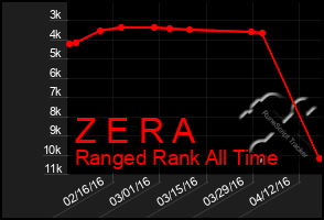 Total Graph of Z E R A