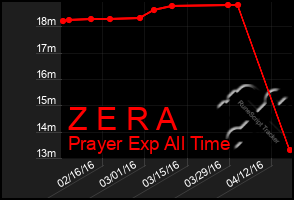 Total Graph of Z E R A