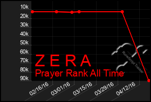 Total Graph of Z E R A