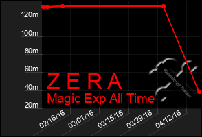 Total Graph of Z E R A