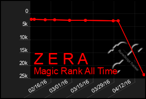 Total Graph of Z E R A