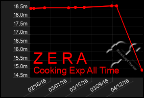 Total Graph of Z E R A