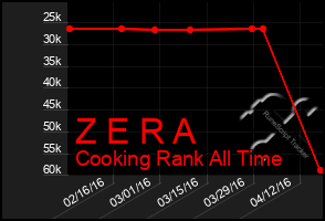 Total Graph of Z E R A