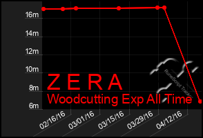 Total Graph of Z E R A
