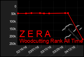 Total Graph of Z E R A