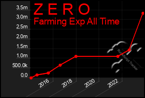 Total Graph of Z E R O