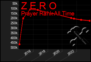 Total Graph of Z E R O