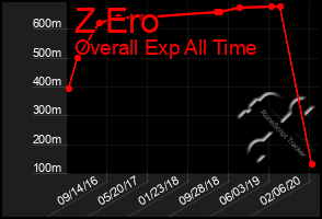 Total Graph of Z Ero