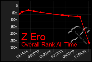 Total Graph of Z Ero