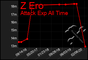 Total Graph of Z Ero