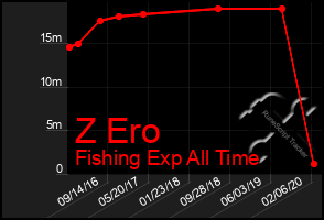 Total Graph of Z Ero