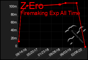 Total Graph of Z Ero