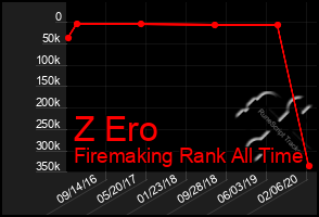 Total Graph of Z Ero