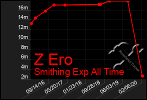 Total Graph of Z Ero