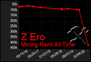 Total Graph of Z Ero