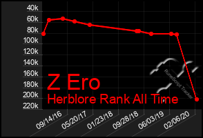 Total Graph of Z Ero