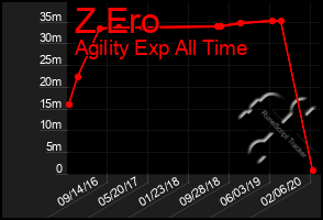 Total Graph of Z Ero