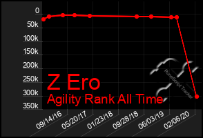 Total Graph of Z Ero