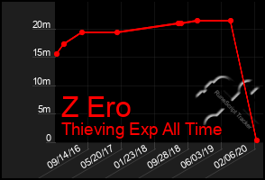 Total Graph of Z Ero