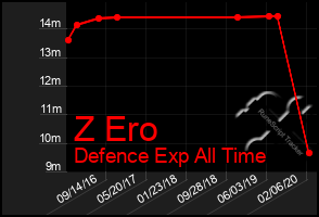 Total Graph of Z Ero