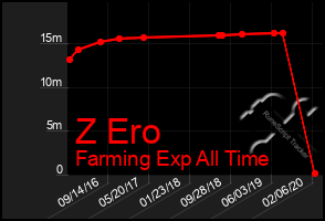 Total Graph of Z Ero