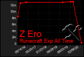 Total Graph of Z Ero