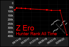 Total Graph of Z Ero