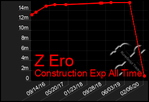 Total Graph of Z Ero