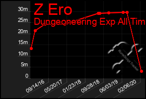 Total Graph of Z Ero