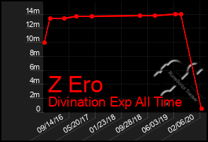 Total Graph of Z Ero