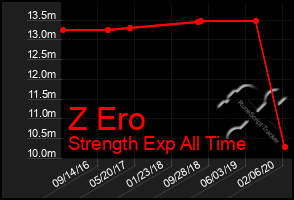 Total Graph of Z Ero